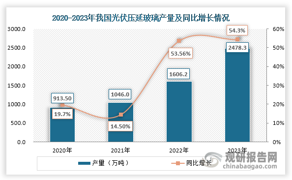 在产能增加和下游旺盛需求推动下，我国光伏压延玻璃产量快速上升，2023年达到2478.3万吨，同比增长54.3%。