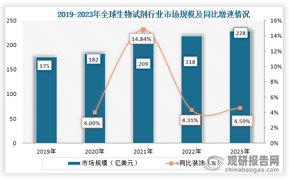 生物试剂是生命科学领域研究中的重要组成部分之一，随着全球对生命科学领域重视不断加深，相关研发资金投入也不断增长，而这也推动全球生物试剂行业市场规模的增长。数据显示，到2023年全球生物试剂行业市场规模达到了228亿美元，同比增长4.59%。