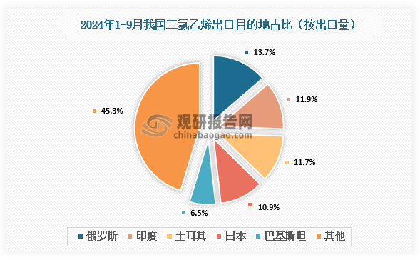 数据来源：氯碱化工信息网、观研天下整理