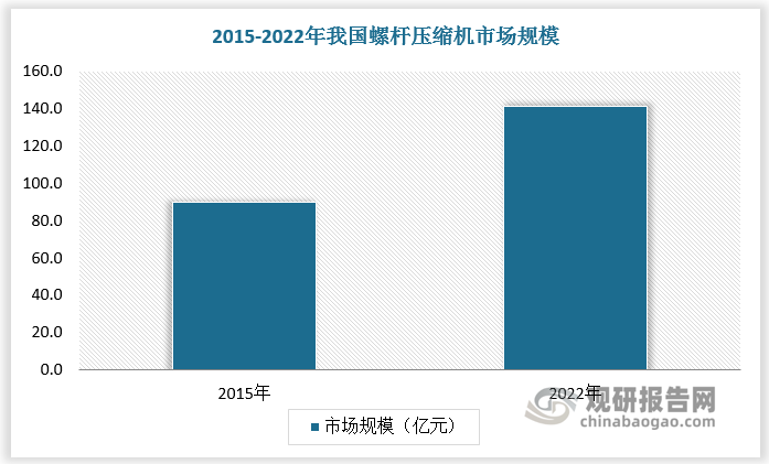 数据显示，2022 年我国螺杆压缩机市场规模为 141.6 亿元，同比增长 10.8%，2015-2022 年复合增长率为 6.7%。