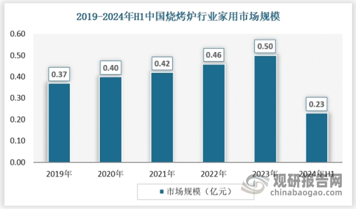 烧烤具有很强的社交属性，适合家庭聚餐、朋友聚会等场景。家用烧烤不仅满足了人们的味蕾需求，还提供了良好的社交氛围。随着餐饮行业的多元化发展，烧烤作为夜间经济的典型业态，逐渐成为消费者用餐的热门选择。这种趋势也推动了家用烧烤的兴起，人们更愿意在家中享受烧烤的乐趣。从市场规模来看，近年来，我国烧烤炉在家里领域的需求呈现上升趋势，市场规模保持稳定增长，2019-2023年，市场规模从0.37亿元增长至0.50亿元，2024年上半年为0.23亿元。