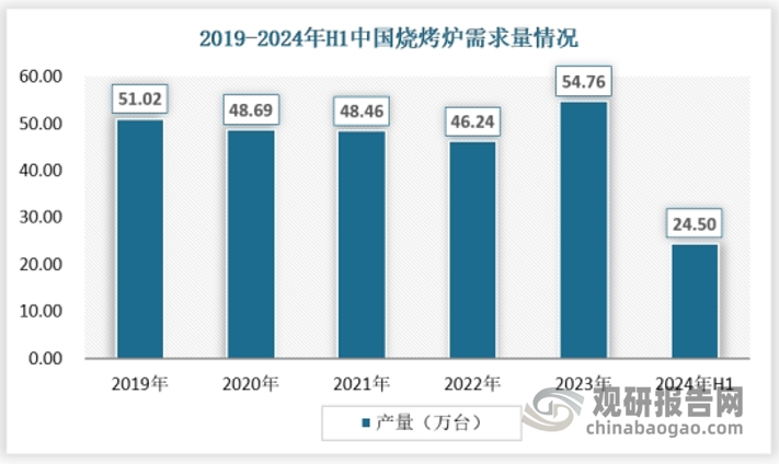 随着我国烧烤需求增加，我国烧烤炉需求量也保持稳定，2023年达到54.76万台。预计未来几年，随着消费者需求的不断增加和市场的进一步发展，烧烤炉行业的需求还将继续扩大。