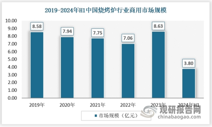 商用领域是烧烤炉行业最主要的细分市场，占比达到70%以上。近年来，随着全国各地消费持续复苏以及各地政府鼓励发展夜间经济等相关政策的出台，消费者对于烧烤餐饮的需求将增加，推动全国烧烤门店增加。随着下游产业的发展，烧烤炉行业在在商量领域需求也保持稳定。截至2023年，我国烧烤炉行业商用领域市场规模将达8.63亿元，2024年上半年为3.80亿元。