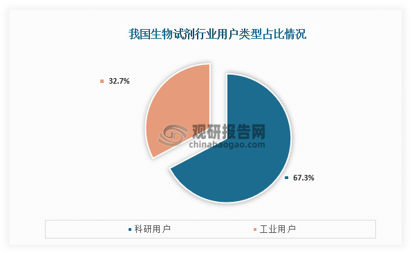 从用户来看，我国生物试剂行业用户主要以科研用户为主，占比为67.3%；而工业用户占比只有32.7%。