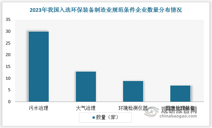 根据数据，2023年，国内共有59家企业入选环保装备制造业规范条件企业名单，其中大气治理领域达13家，污水治理领域达30家，环境检测仪器领域达9家，固废处理装备领域达7家。