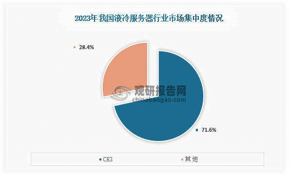 当前，我国液冷服务器市场集中度较高，在2024年我国液冷服务器行业CR3市场份额占比达到了71.6%。