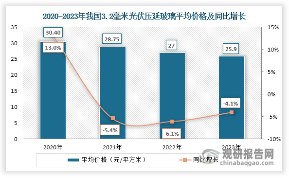 在2020年，由于光伏压延玻璃市场供不应求，其价格出现价格上涨，但随着新增产能释放，其价格逐渐回落。从3.2毫米光伏压延玻璃来看，其价格从2020年7月中旬的24.0元/平方米迅速上涨至2020年11月中旬的43.8元/平方米，累计涨幅82.5%，全年平均价格达到30.4元/平方米，较2019年同比增长13.01%；其平均价格达到27元/平方米，同比下降6.1％，2023年继续下降，达到25.9元/平方米，同比下降4.1%。从2毫米光伏压延玻璃来看，2022年其平均价格达到20.8元/平方米，同比下降11.9％；2023年继续下降至18.7元/平方米，同比下降10.2%，降幅大于3.2毫米光伏压延玻璃。