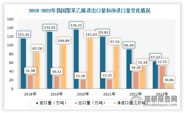 自2021年起，随着国内聚苯乙烯新增产能释放，其供应能力进一步增强，从而减弱进口需求，使得其进口量不断下滑，2023年降至63.37万吨，同比下降29.93%；同时其出口量呈现上升态势，2023年达到52.51万吨，同比增长33.75%；净进口量也在下滑，2023年大幅下降至10.86万吨，同比减少78.78%。