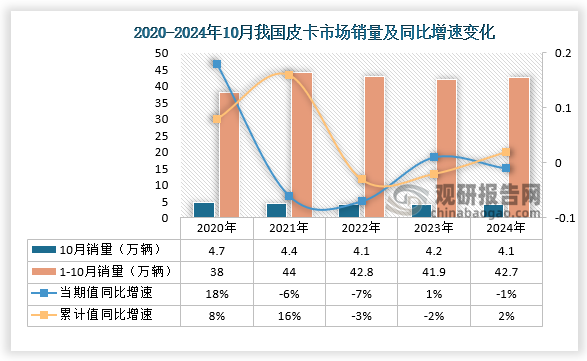 数据显示，2024年10月全国皮卡市场销量为4.1万辆，同比下降1%，环比下降9%，处于近5年的中位水平。1-10月皮卡销量42.7万辆，实现同比增长2%。