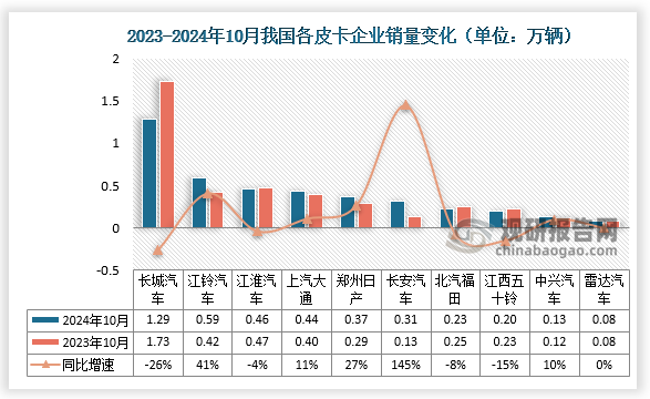 2024年10月2024年皮卡市场主力厂商表现较好，长城汽车皮卡保持较强的绝对优势地位，长安汽车10月国外出口市场表现很强，江淮汽车、江铃汽车10月走势较强，上汽大通和郑州日产等保持强势国内主力地位。