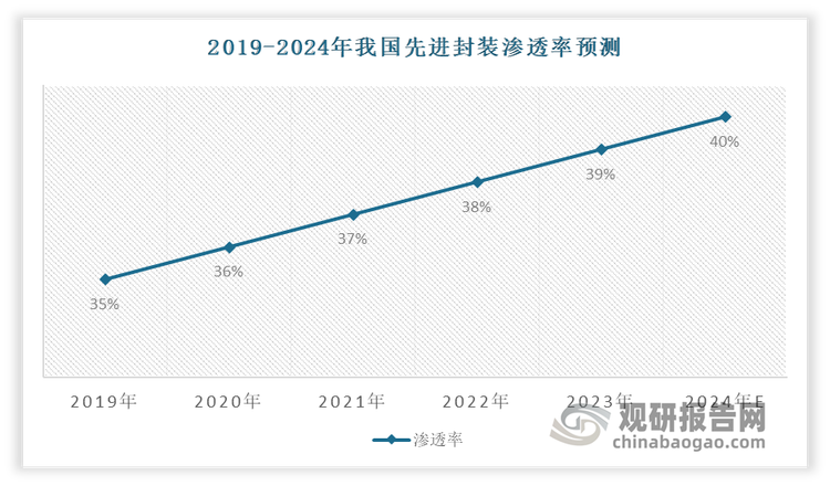 同全球走势基本相同，近年我国先进封装市场规模不断增长，渗透率不断提升。数据显示，2023年，我国先进封装渗透率达到39%。预计2024年我国先进封装渗透率将增长至40%。