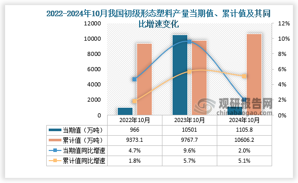 数据显示，2024年10月份我国初级形态塑料产量当期值约为1105.8万吨，同比增长2%，高于2022年10月的产量。累计值来看，2024年1-10月我国初级形态塑料产量累计约为10606.2万吨，同比增长5.1%。整体来看，近三年同期我国初级形态塑料产量累计值呈增长势。