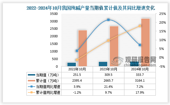 数据显示，2024年10月份我国纯碱产量当期值约为333.7万吨，同比增长7.2%，均高于前两年同期产量。累计值来看，2024年1-10月我国纯碱产量累计约为3164.1万吨，同比增长17.9%。整体来看，近三年同期我国纯碱产量累计值呈增长势。