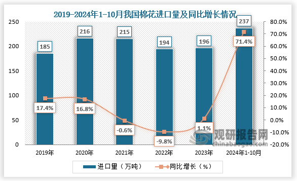 从进口量来看，2019-2023年我国棉花进口量呈先升后降走势。2023年我国棉花进口量196万吨，同比增长1.1%；到2024年1-10月我国棉花进口量237万吨，同比增长71.4%。