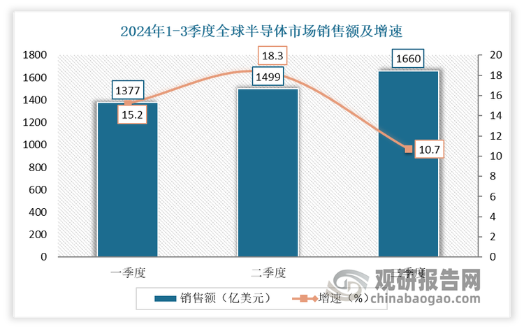 2024年以来，全球AI浪潮推动存储需求爆发，叠加终端需求逐步回暖，晶圆代工产能利用率回升，使得存储芯片市场加速复苏，行业景气度持续攀升，从而带动DRAN市场发展。数据显示，2024 年第三季度半导体市场销售 1660 亿美元，较 2024 年第二季度增长 10.7%，这是自八年前 2016 年第三季度 11.6% 以来的最高环比增幅。此外，2024 年第三季度同比增长 23.2%，是自 2021 年第四季度 28.3% 以来的最高同比增长。