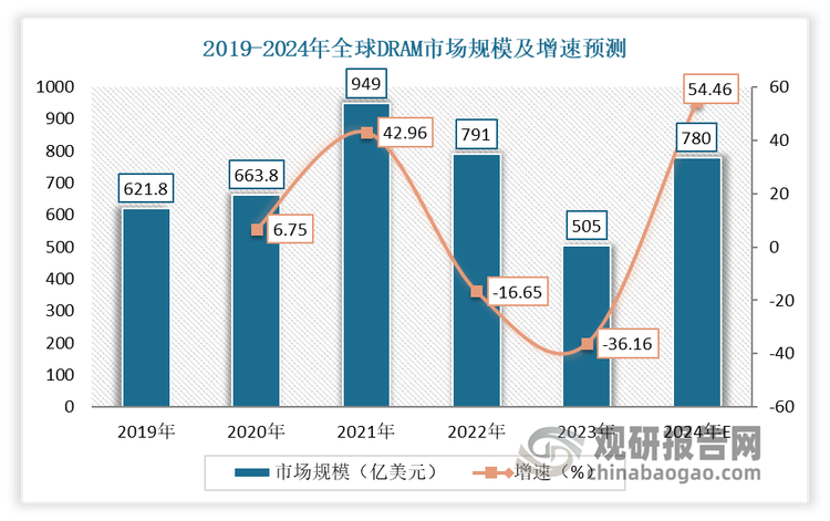 综上来看，作为存储市场最大的细分产品，DRAM市场也表现亮眼，需求持续增长。数据显示，2023年三季度 DRAM市场规模环比增加10.4%至258.5亿美元。目前动态随机存储器DRAM（一种半导体存储器）是半导体产业中市场规模较大的单品市场，长期占全球半导体产业市场规模的15%以上。预计2024年全年全球DRAM市场规模将达到780亿元，同比增长54.46%。