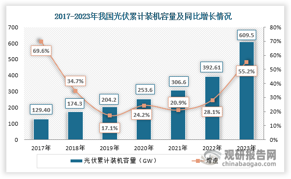 近年来，随着“双碳”战略推进及《关于促进光伏产业链供应链协同发展的通知》等政策的实施，我国光伏行业发展快速，光伏累计装机容量不断增长，2023年达到609.5GW，同比增长55.2%。受益于光伏行业快速发展，光伏组件产量也在上升，由2023年达到499 GW，同比增长72.84%，对光伏压延玻璃需求也在上升。