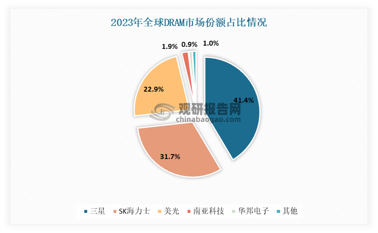 目前DRAM市场集中度高，行业CR3占比超9成，三星、SK海力士和美光是行业头部企业。有数据显示，目前在DRAM市场，三星占比最大，为41.4%；SK海力士占31.7%；美光占22.9%；南亚科技占1.9%；华邦电子占1.2%；其他占0.9%。可以看出，三星、SK海力士和美光这三家企业在全球DRAM市场占据主导地位，三者市场份额总和超过95%，其他企业所占份额较少。