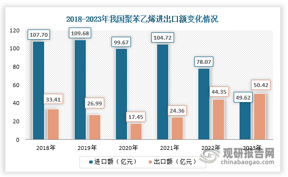 金额方面，近年来我国聚苯乙烯进口额整体呈现下滑态势，由2018年的107.7亿元下降至2023年的49.62亿元；出口额则呈现整体上升态势，由2018年的33.41亿元上升至2023年的50.42亿元。同时我国聚苯乙烯贸易逆差额不断缩小，在2023年由贸易逆差额成功扭转为贸易顺差额。