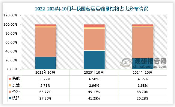 从客运量运输方式结构占比来看，近三年10月份大多是公路客运量占比总旅客运输量最高。数据显示，在2022年10月我国公路旅客运输量占比为65.77%，而铁路旅客运输量占比为27.8%；到2024年10月份，国内公路旅客运输量占比增长至68.70%，铁路旅客运输量占比下降为25.28%，此外民航旅客运输量占比增长至4.35%，水运旅客运输量占比下降至1.68%。