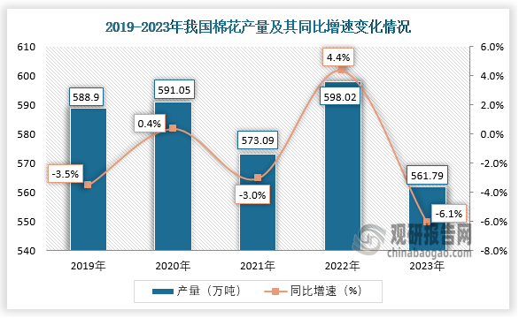 产量来看，2023年我国棉花产量约为561.79万吨，同比下降6.1%。整体来看，近五年我国棉花产量呈先降后升在降走势。