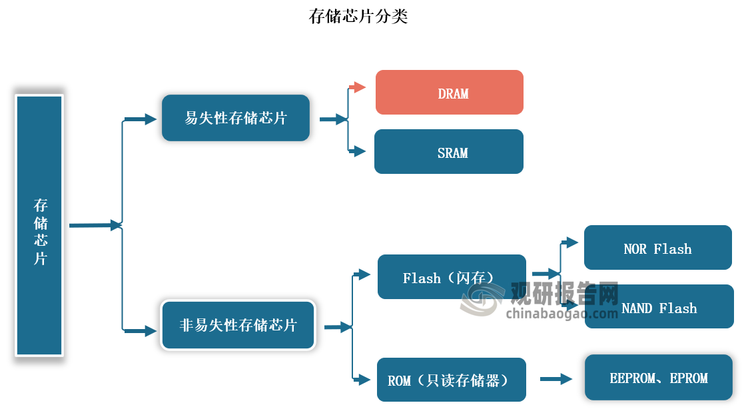 存储芯片可分为易失性存储芯片（断电后易丢失数据）和非易失性存储芯片（断电后仍保存数据）两类。如下图所示，常见的易失性存储芯片有 DRAM 和 SRAM。非易失性存储芯片包括 Flash（闪存）、ROM（只读存储器）等。