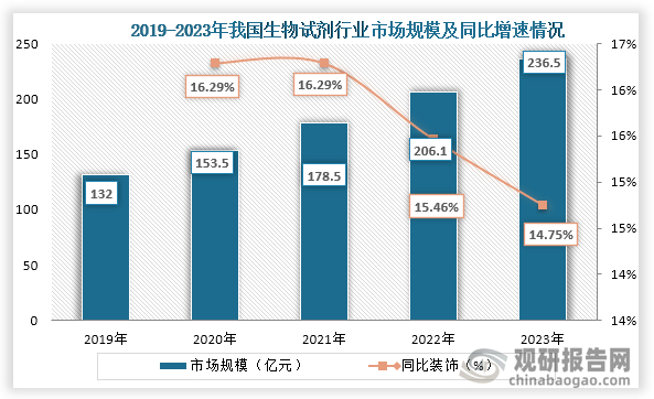 从我国生物试剂市场规模来看，2019年到2023年我国生物试剂行业市场规模不断增长，数据显示，2023年我国生物试剂行业市场规模为236.5亿元，同比增长14.75%。