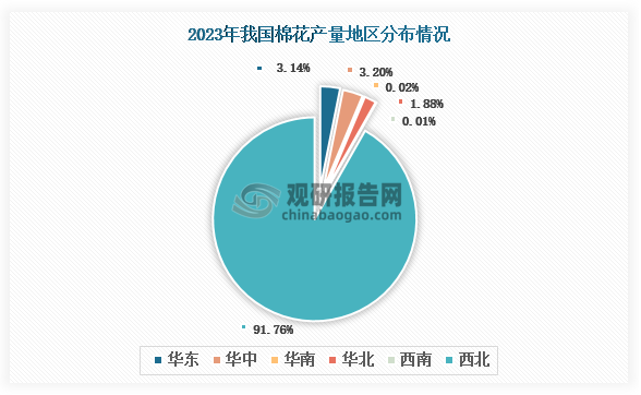 地区占比来看，2023年我国棉花产量以西北区域占比最大，约为91.76%，其次是华中区域，占比为3.2%。