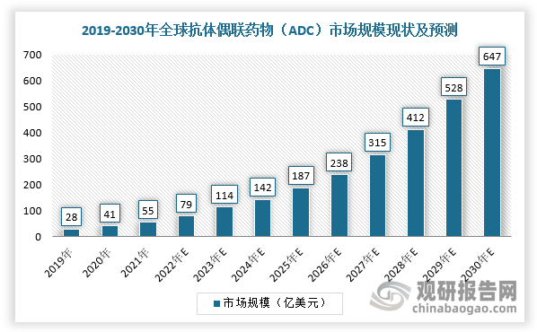 随着上市药物的不断开拓市场以及新产品上市的带动，全球ADC药物行业规模不断扩大。根据数据显示，2017-2022年全球抗体偶联药物（ADC）行业市场规模自16亿美元增长至79亿美元（37.3%复合年增长率），预计2030年将达到647亿美元，在生物制剂的占比将从2022年的2.2%增至2030年的8.3%。