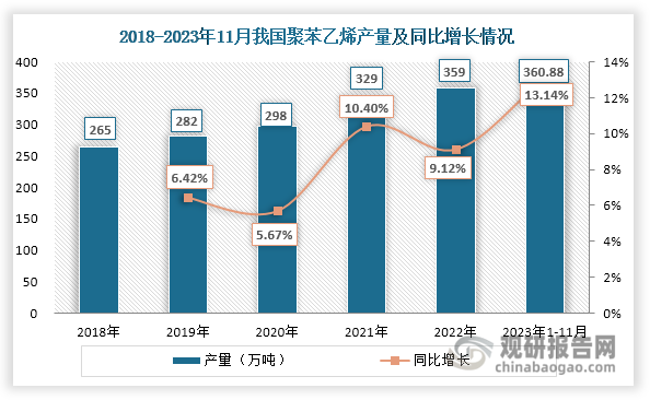 在聚乙烯供应增加和电子电器等下游市场推动下，我国聚苯乙烯产量也在持续上升，2023年1-11月达到359万吨，较上一年同期同比增长13.14%。同时随着聚苯乙烯产量增长，其对外依存度也在下降，由2019年的31.72%下降至2023年1-11月的13.99%。值得一提的是，由于聚苯乙烯新产能不断落地投产、供应量持续上升，国内市场内卷压力升级，再加上原材料和物流等成本影响，聚苯乙烯行业利润出现明显收缩。以通用级聚苯乙烯（GPPS）为例，据塑米科技统计，2020年其利润达到年均1745元/吨，到2022年降至175元/吨，降幅达90%，2023年继续收缩，1-6月份降至49元/吨。而从毛利来看，据卓创资讯统计，直至2023年11月24日，我国聚苯乙烯行业平均毛利均值为-58元/吨，较去年同期减少139.19%。