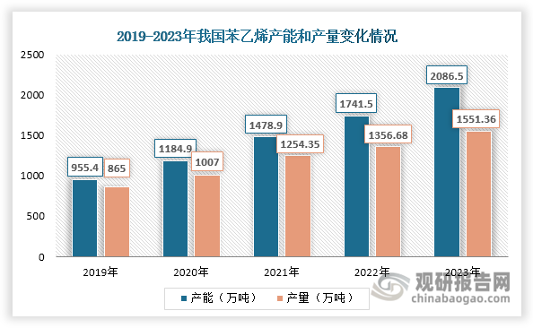 近年来，随着苯乙烯项目陆续投产，其产能持续扩张，至2023年突破2000万吨，同比增长19.81%；同时其产量也在持续增加，2023年达到1551.36万吨，同比增长14.35%。据悉，聚苯乙烯是苯乙烯下游第一大需求领域，2023年占比达到24.76%。苯乙烯供应稳步增长，为聚苯乙烯生产提供了良好的原材料保障。