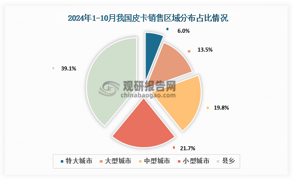 区域分布来看，2024年1-10月，皮卡市场主力销售区域还是在以中小城市和县乡市场为主，但10月县乡市场的表现相对来说还是偏弱。10月大中型城市和北京等限购市场表现较好。占比方面，特大城市占比6%，大型城市占比13.5%，中型城市占比19.8%，小型城市占比21.7%，县乡占比39.1%。