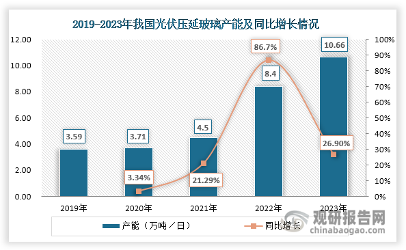 2018年1月工业和信息化部发布的《关于印发钢铁水泥玻璃行业产能置换实施办法的通知》提出，将光伏压延玻璃列入到产能置换政策之中。受此政策影响，光伏压延玻璃产能扩张受到限制，产能增长较慢，2020年达到3.71万吨／日，同比增长3.34%。同年6月，国家能源局发布拟纳入2020年光伏发电国家竞价补贴范围项目名单，将434个光伏项目纳入2020年国家竞价补贴范围，刺激了光伏项目的投资热情，使得光伏压延玻璃供给出现巨大缺口，产品供不应求。因此在2021年7月，工业和信息化部正式发布《水泥玻璃行业产能置换实施办法》，明确提出光伏压延玻璃项目可不制定产能置换方案。受政策放宽，再加上光伏行业高景气度影响，各大企业纷纷扩产，带动其产能不断增长。数据显示，2022年我国光伏压延玻璃产能达到8.4万吨／日，同比增长86.7%。