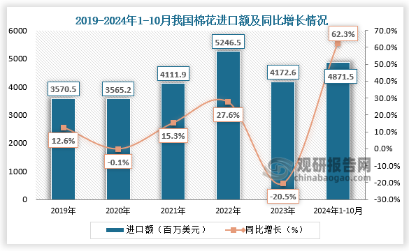 从金额方面来看，2019-2023年我国棉花进口额呈先升后降走势。2024年1-10月我国棉花进口额4871.5百万美元，同比增长62.3%。