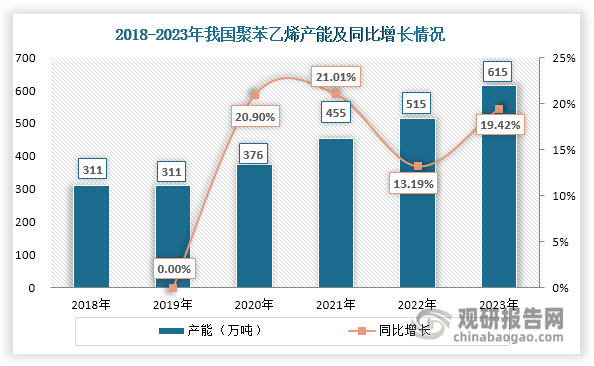 2018-2019年，我国无聚苯乙烯生产装置投放，其产能维持在311万吨左右。但自2020年开始，在进口替代等因素推动下，随着聚苯乙烯生产装置相继建成投产，行业新一轮扩能周期启动，至2023年其产能突破600万吨大关，达到615万吨，同比增长19.42%。目前，我国聚苯乙烯产能主要集中在华东和华南地区，靠近上游原材料和下游消费区域。其中，华东地区产能占比最大，2023年达到72%；华南地区达到16%。