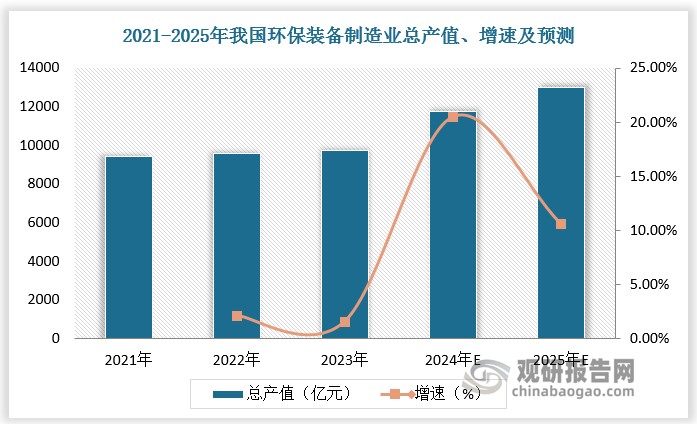 数据显示，2021-2023年我国环保装备制造业总产值由9400亿元增长至9750亿元，预计2024年我国环保装备制造业总产值达11750亿元，较上年同比增长20.51%；2025年我国环保装备制造业总产值达13000亿元，较上年同比增长10.64%。