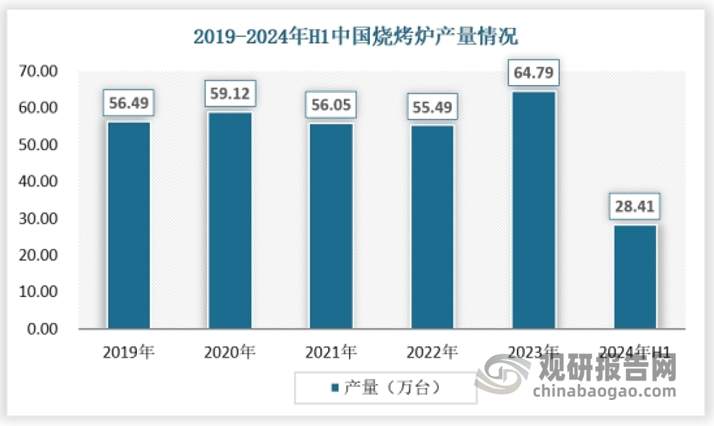 中国烧烤炉市场上的产品种类丰富多样，包括传统的木炭烧烤炉、燃气烧烤炉以及现代的电热烧烤炉、陶瓷烧烤炉等。市场上涌现出了众多知名品牌，如美的、苏泊尔、九阳等国内品牌以及Weber、Char-Broil等国际知名品牌。这些品牌通过技术创新和品质提升，赢得了消费者的信任和支持。 