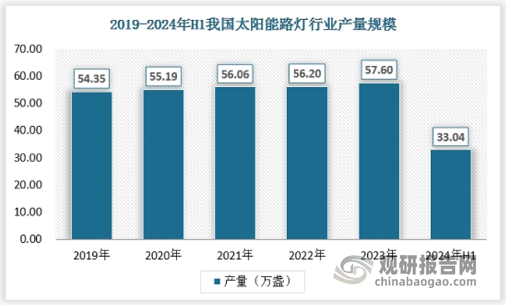 近年来，中国太阳能路灯市场展现出强劲的增长势头，市场规模持续扩大。这体现在产品种类的不断丰富和供给能力的显著提升上。2023年我国太阳能路灯产量规模已经达到57.6万盏，2024年上半年为33.04万盏。