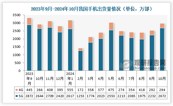 1-10月,国内市场手机出货量2.50亿部,同比增长8.9%,其中，5G手机2.14亿部，同比增长13.6%，占同期手机出货量的85.5%。