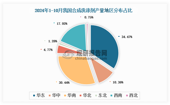 各大区产量分布来看，2024年1-10月我国合成洗涤剂产量以华东区域占比最大，约为34.47%，其次是华南区域，占比为30.44%。