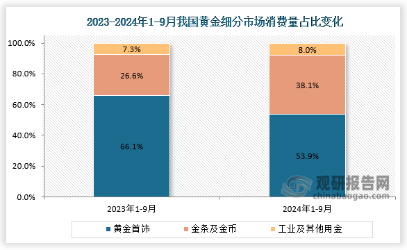 数据来源：中国黄金协会、观研天下整理