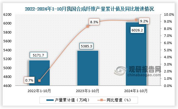 累计值来看，2024年1-10月我国合成纤维产量累计约为6026.2万吨，同比增长9.2%。整体来看，近三年10月同期我国合成纤维产量当期值和累计值均呈增长走势。