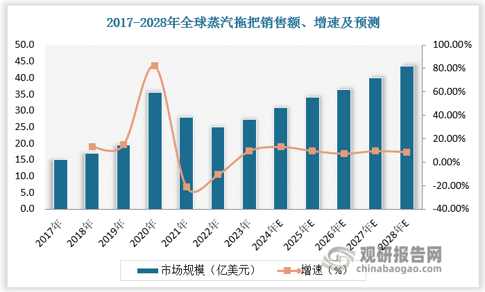 蒸汽拖把为家居、办公、医疗、酒店、工业等环境的卫生维护提供了便捷和可持续的选项。近年来全球蒸汽拖把销售额持续增长。根据数据，2017-2023年全球蒸汽拖把销售额由15亿美元增长至27.4亿美元，其中2020年销售额超35亿元，为近年顶峰，主要得益于疫情下人们对消毒杀菌的需求增多。未来，随着健康品质生活观念深入人心，蒸汽拖把销售额将进一步增长，预计2028年达43.5亿美元，2023-2028年CAGR为9.6%