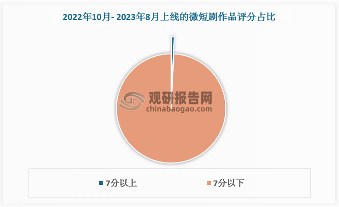 我国短剧行业快速发展，但整体内容质量水平较低。数据显示， 2022 年 10 月至 2023 年 8 月上线的 759 部微短剧作品中，豆瓣开分率仅 3.8%，7 分以上作品也只有 6 部。