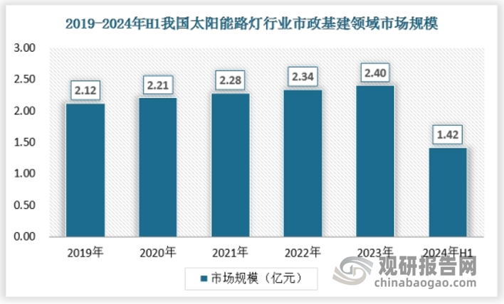 市政路灯是太阳能路灯的主要应用领域之一，用于城市道路、公园、广场等公共场所的照明。随着智慧城市建设的推进，太阳能路灯在市政基建中的应用越来越广泛，2023年市政基建领域市场规模达到了2.4亿元。