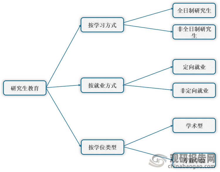 <strong>研究生教育分类</strong>