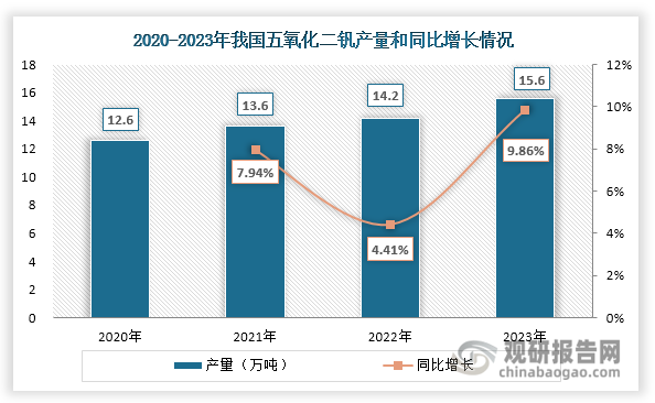 我国钒工业起步于20世纪50年代，五氧化二钒作为钒产业链上重要的一环，也随之起步。得益于钒矿储量丰富，我国五氧化二钒产量也位居世界前列。近年来，在钢铁等下游市场推动下，我国五氧化二钒产量稳步上升，2023年达到15.6万吨，同比增长9.86%。