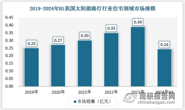 随着居民环保意识的提高和政府对绿色建筑的支持，太阳能路灯在住宅小区中的应用逐渐增多。太阳能路灯不仅能为小区提供照明，还能提升小区的整体品质和居民的生活质量。 