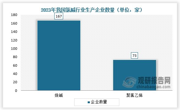 企业数量来看，2023年我国氯碱生产企业数量为240家。其中，烧碱生产企业为167家，聚氯乙烯生产企业为73家。