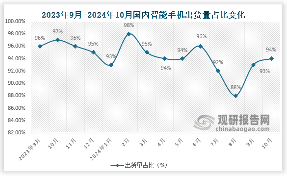 2024年10月，智能手机出货量2788.4万部，同比下降1.1%，占同期手机出货量的94.0%；1-10月，智能手机出货量2.34亿部，同比增长6.4%，占同期手机出货量的93.5%。